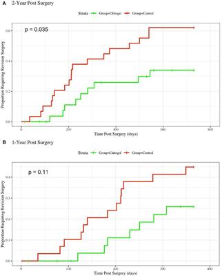 Chitogel improves long-term health economic outcomes following endoscopic sinus surgery in severe chronic rhinosinusitis patients